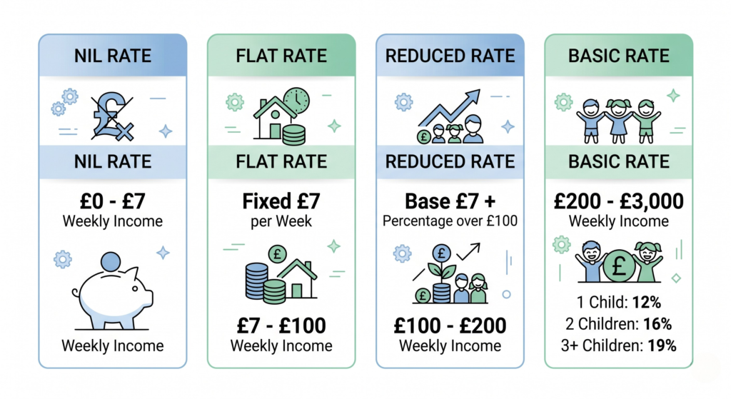 Chart illustrating the percentage reductions applied to child maintenance calculations for additional children in the payer's household.