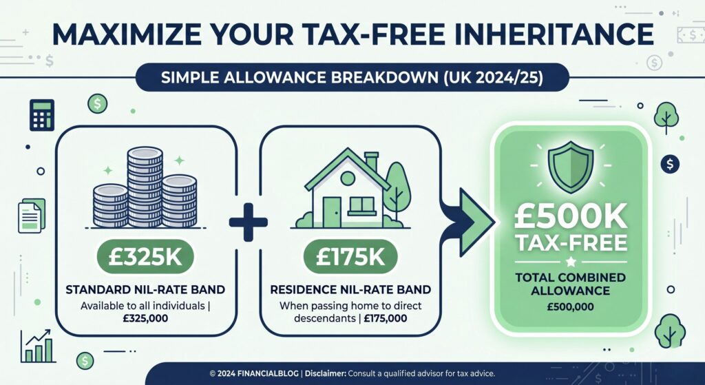 Infographic showing the breakdown of the UK Inheritance Tax allowances for 2026, combining the £325,000 standard nil-rate band and £175,000 residence nil-rate band for a £500,000 total.