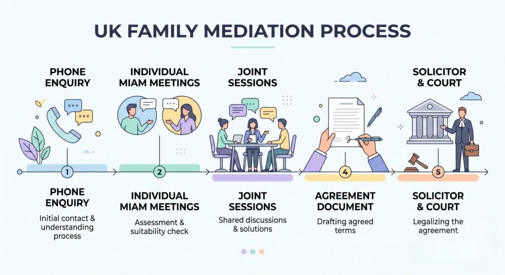 Infographic showing the step-by-step timeline of the family mediation process in the UK